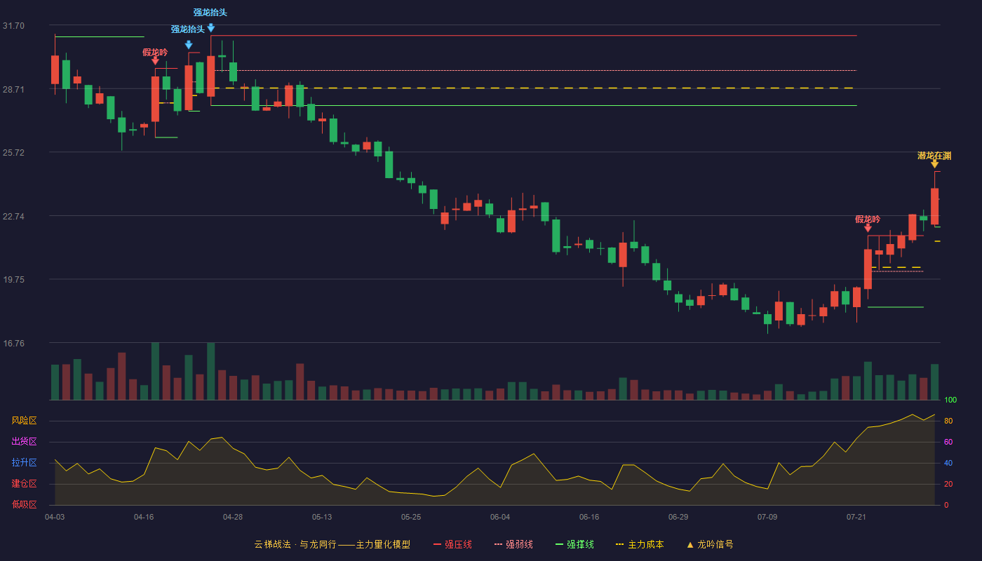 天罡股份（920651）2026-07-30云梯战法K线图 加速区