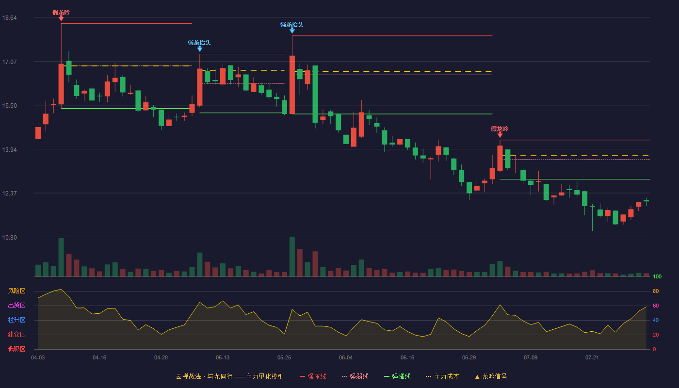 明阳科技云梯战法K线图