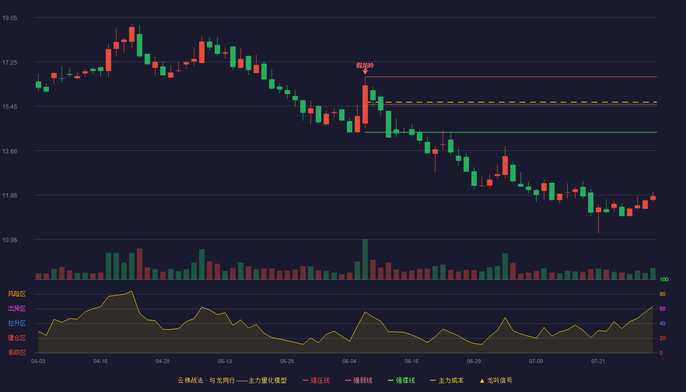 旺成科技云梯战法K线图