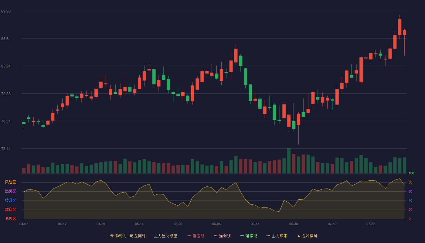美的集团（000333）2026-07-31云梯战法K线图 加速区