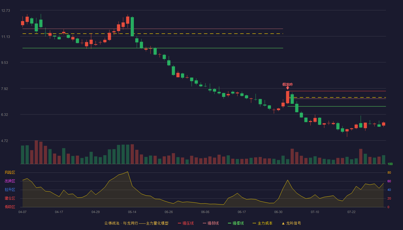 平潭发展云梯战法K线图