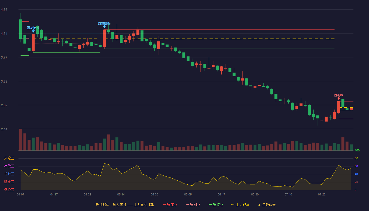 珠海中富（000659）2026-07-31云梯战法K线图 强势区