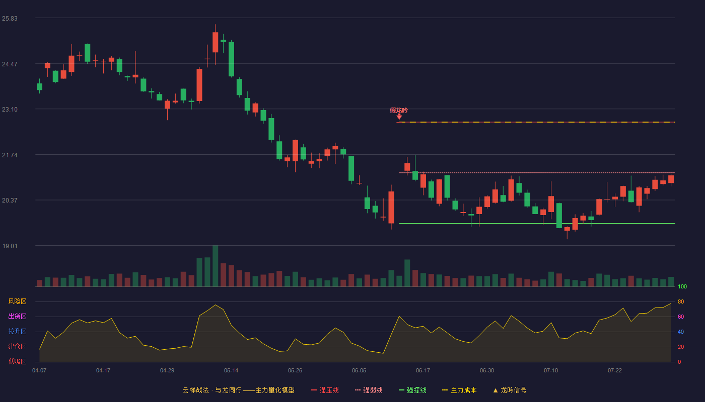 中航西飞云梯战法K线图