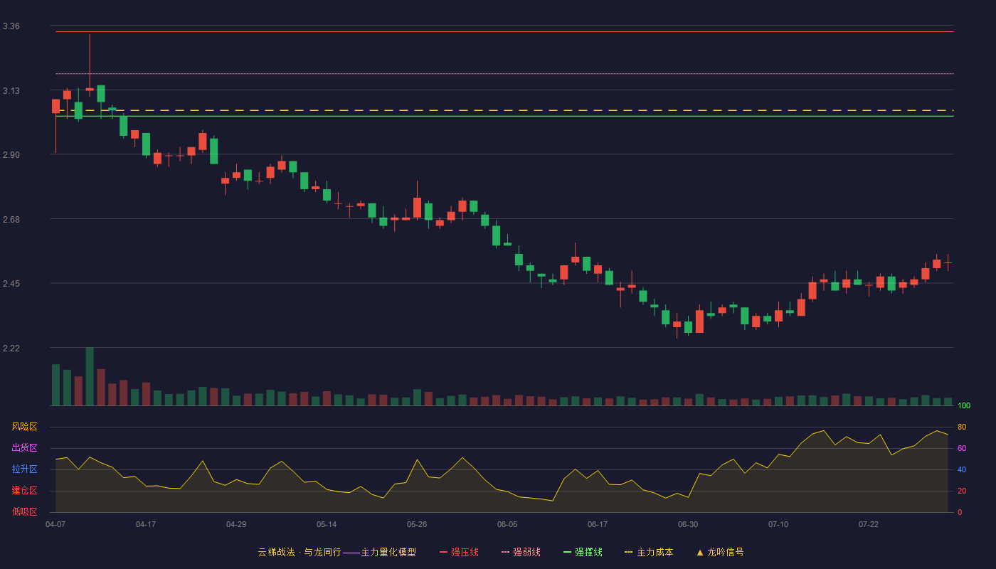 中国铁物（000927）2026-07-31云梯战法K线图 破位区