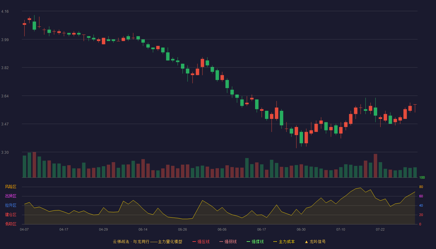 中铁特货云梯战法K线图