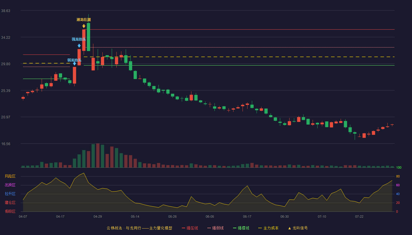 泰慕士（001234）2026-07-31云梯战法K线图 破位区