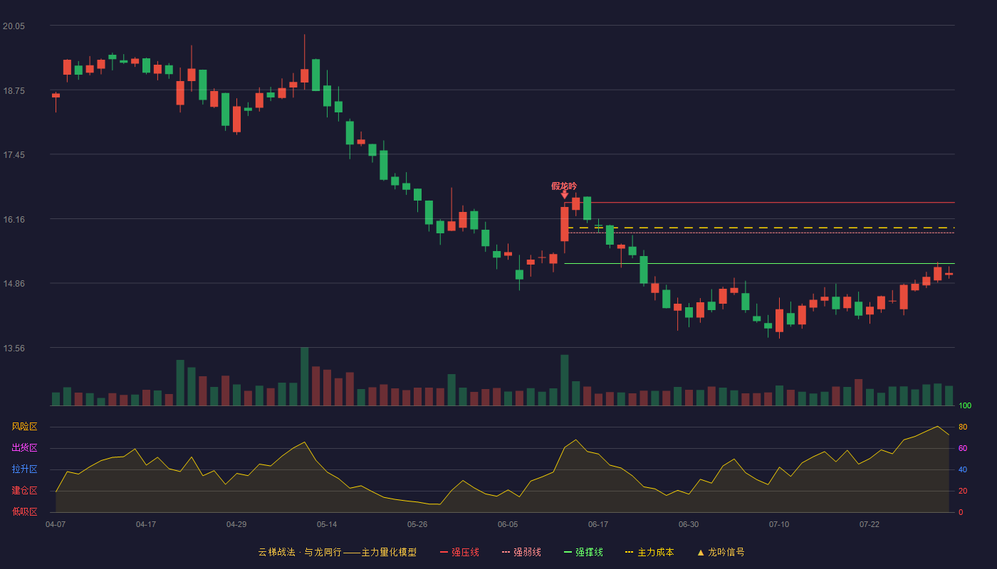 马可波罗云梯战法K线图