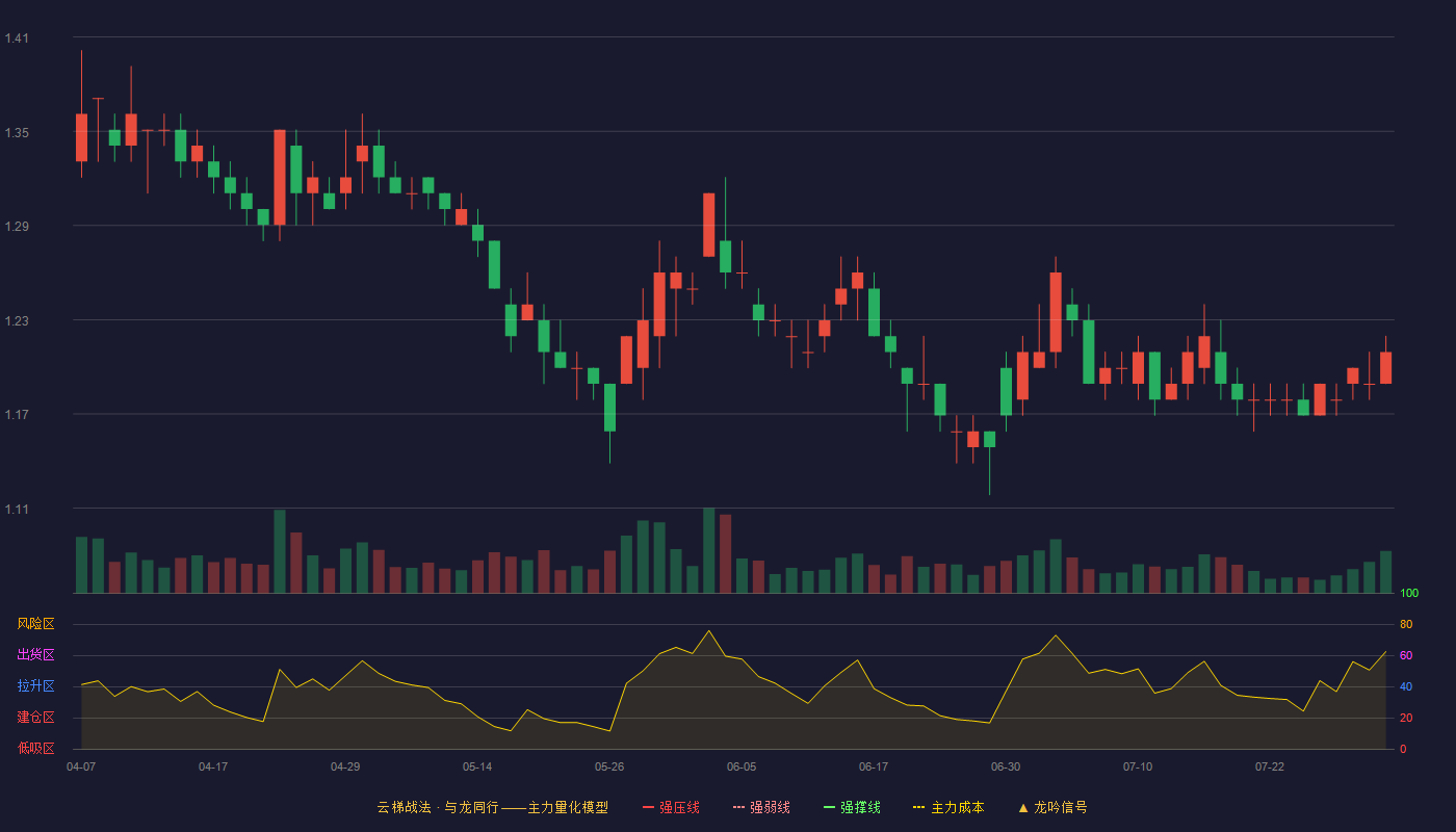 苏宁易购（002024）2026-07-31云梯战法K线图 破位区