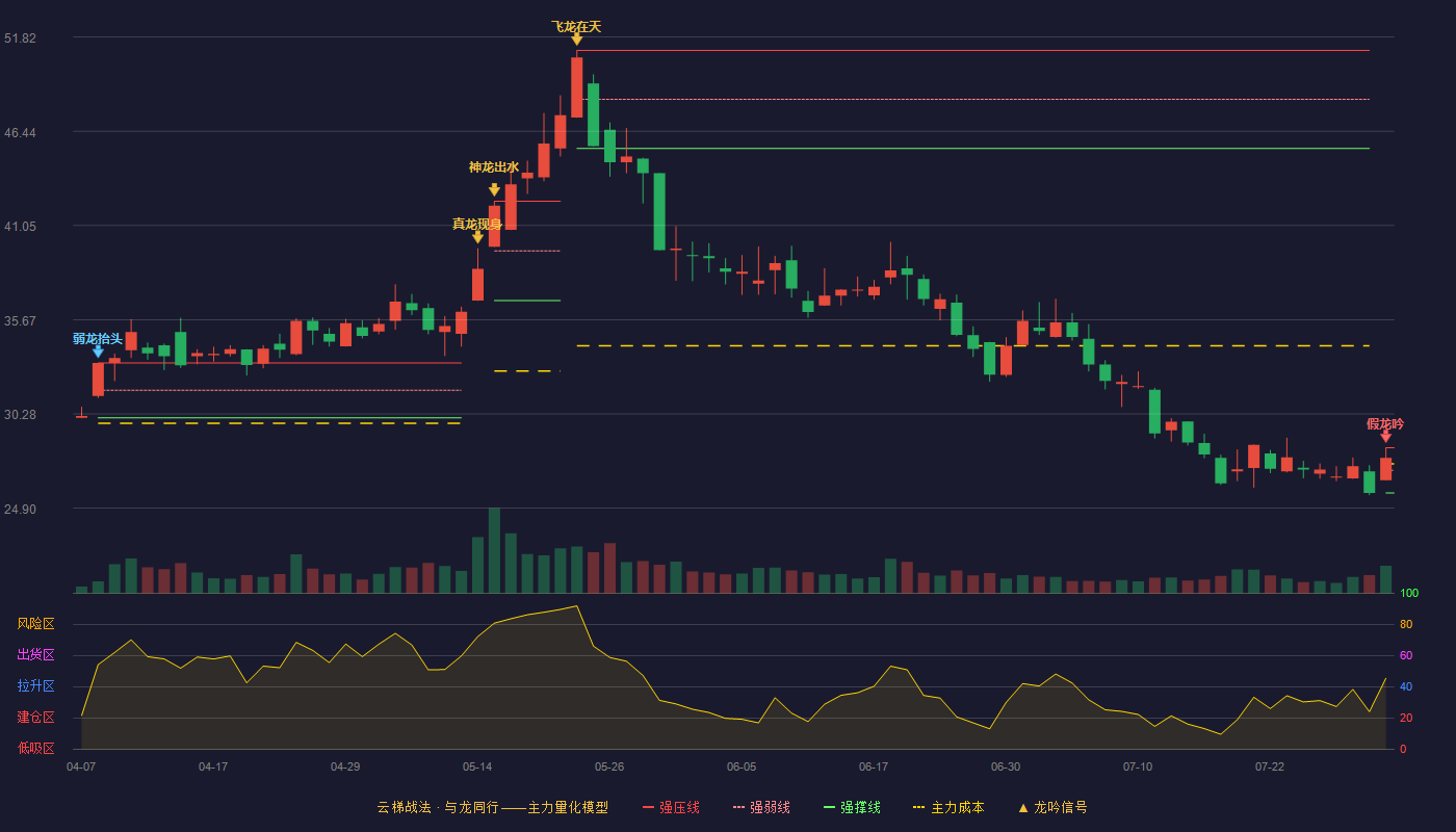 科远智慧（002380）2026-07-31云梯战法K线图 破位区