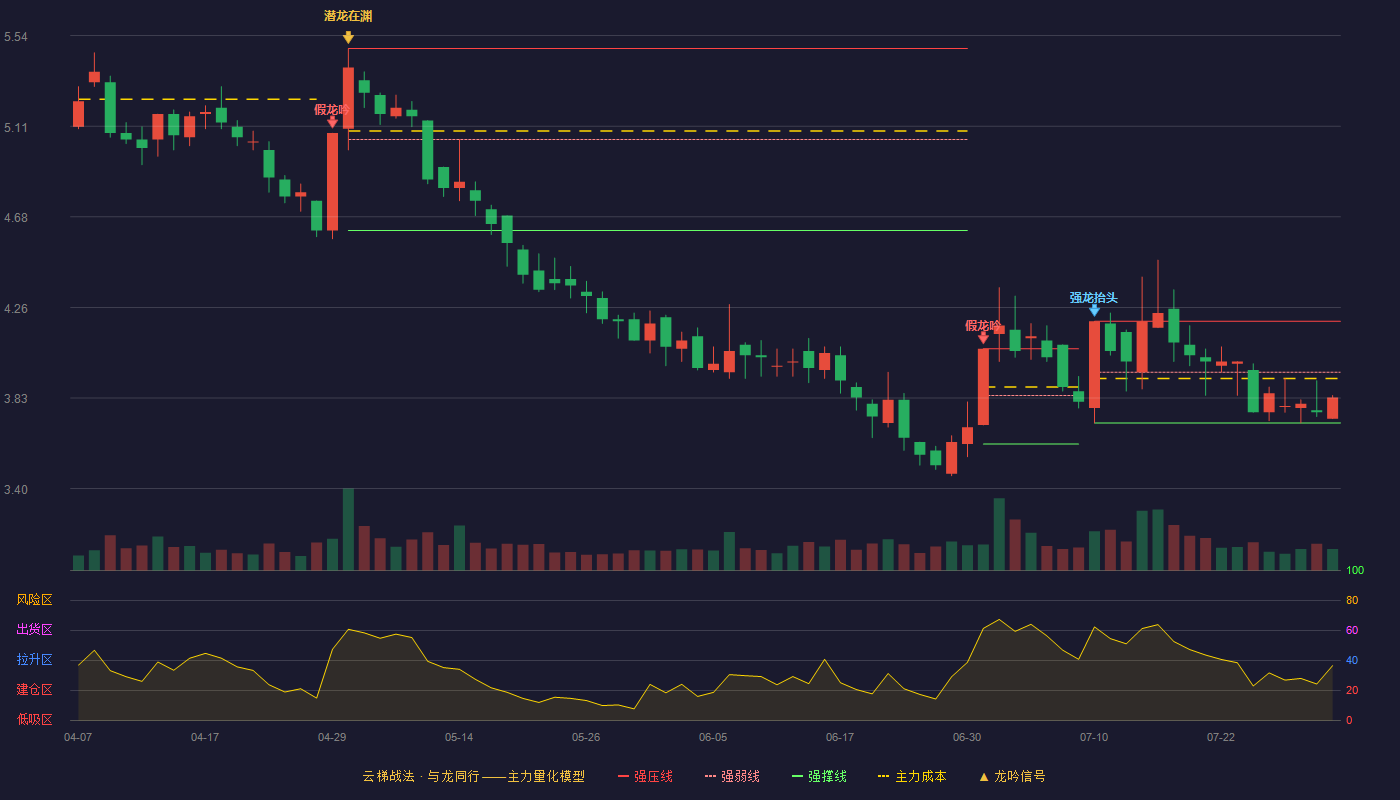 金新农云梯战法K线图