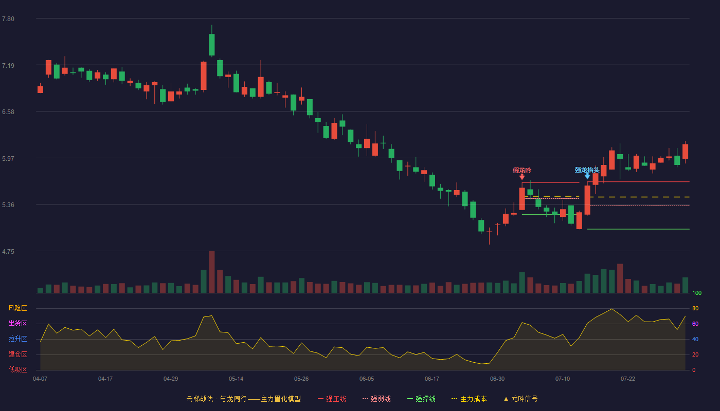 盛通股份云梯战法K线图