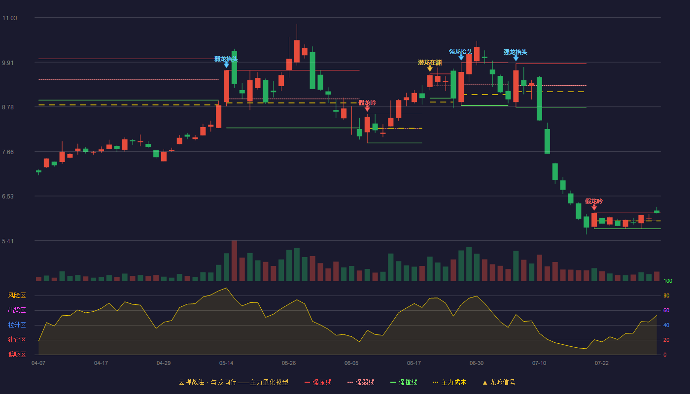露笑科技云梯战法K线图