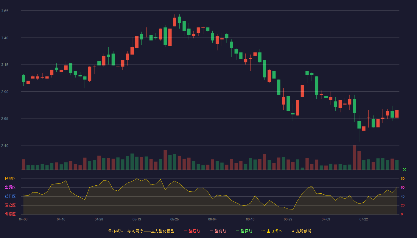 ST摩登云梯战法K线图