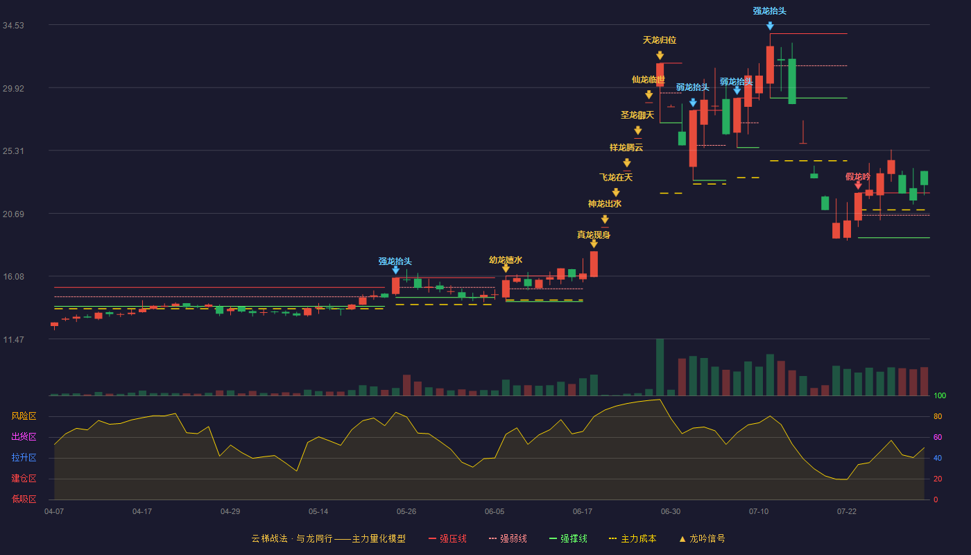兴业科技（002674）2026-07-31云梯战法K线图 加速区