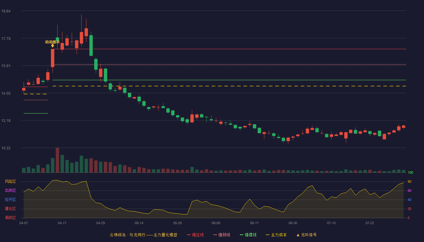 新宝股份云梯战法K线图