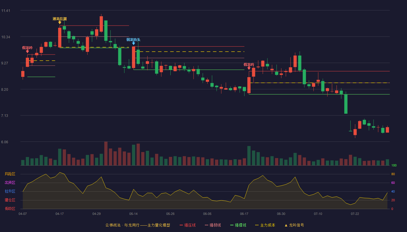 金莱特（002723）2026-07-31云梯战法K线图 破位区