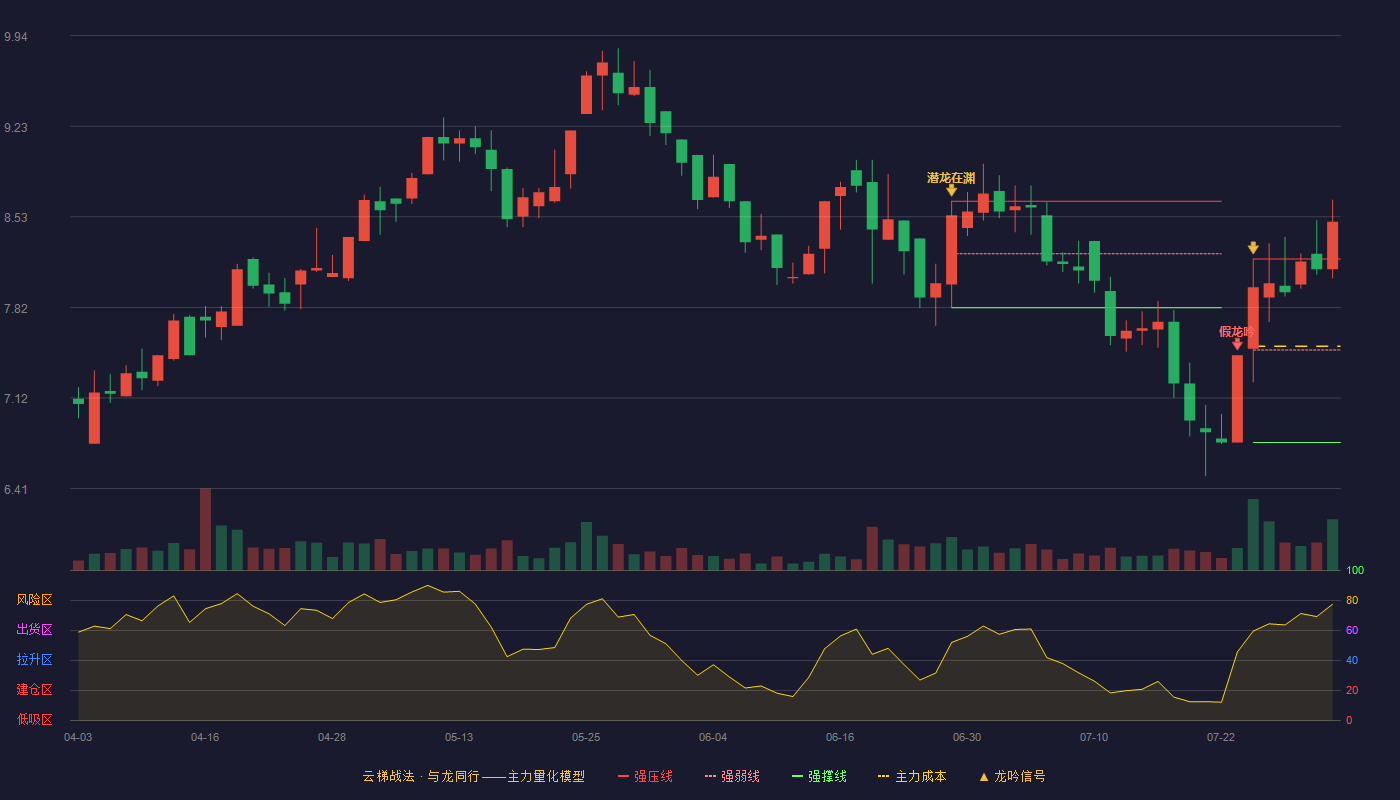 金发拉比云梯战法K线图