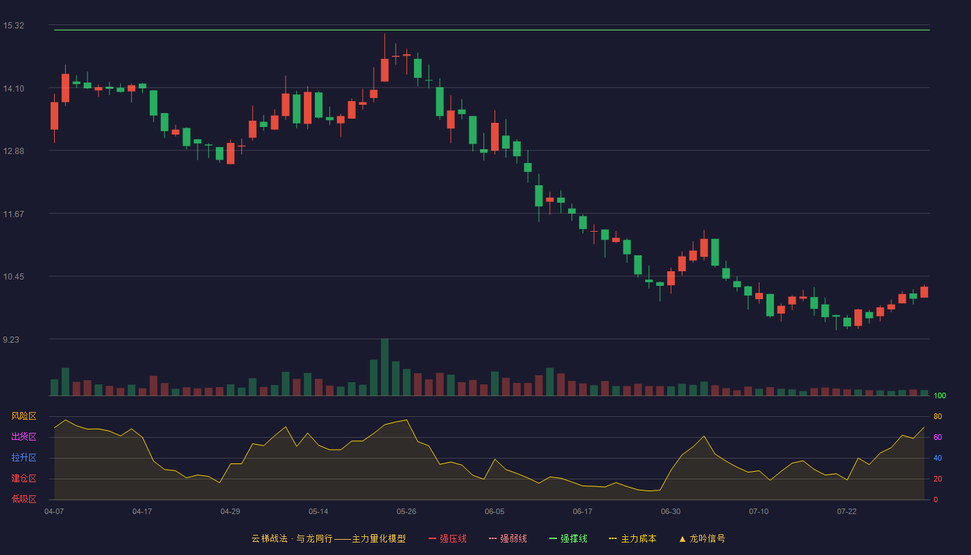 金奥博（002917）2026-07-31云梯战法K线图 破位区