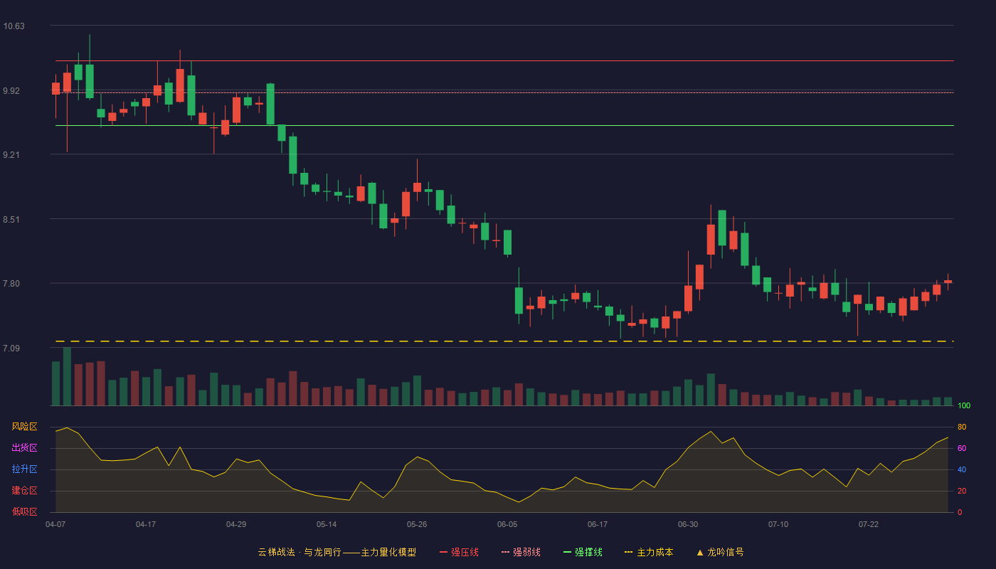 吉峰科技云梯战法K线图