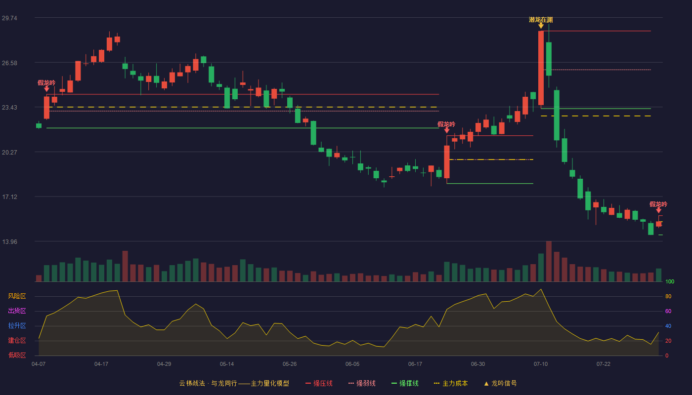海兰信云梯战法K线图
