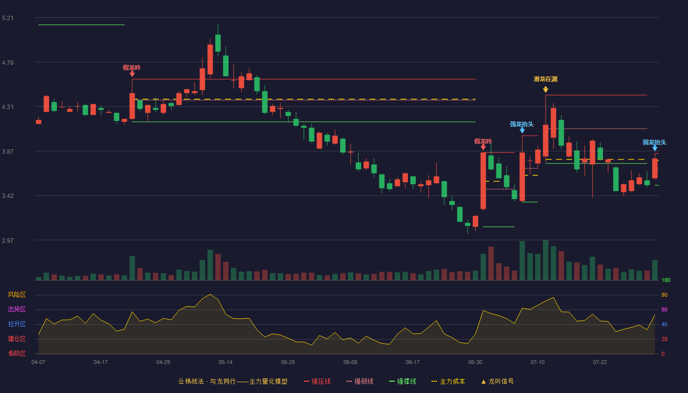 飞利信云梯战法K线图