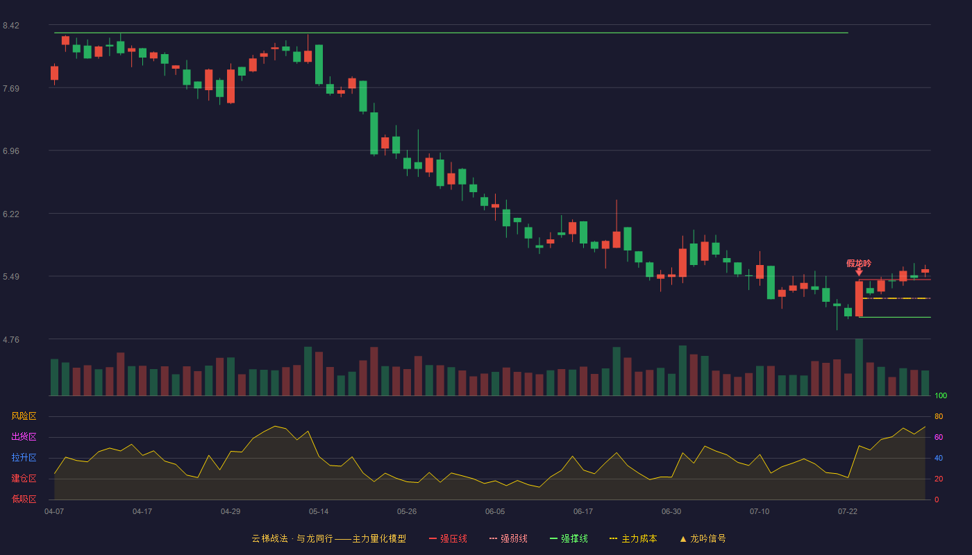 昇辉科技云梯战法K线图