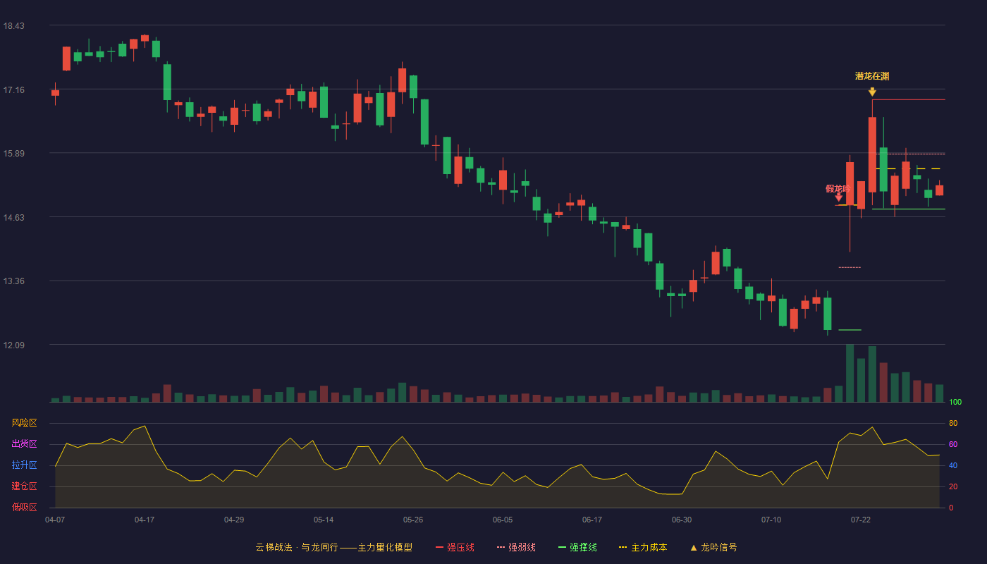 三德科技云梯战法K线图