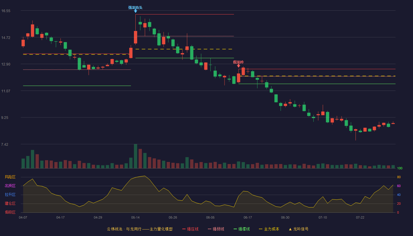 科信技术云梯战法K线图
