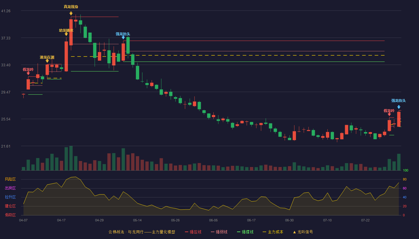 中信出版云梯战法K线图