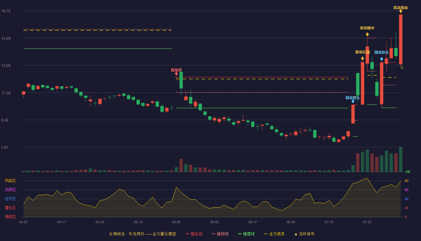 米奥会展（300795）2026-07-31云梯战法K线图 加速区