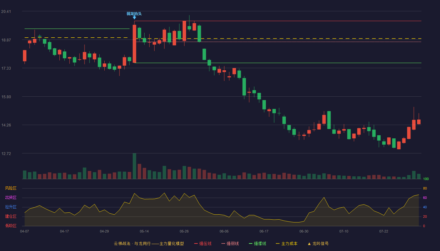 金丹科技云梯战法K线图