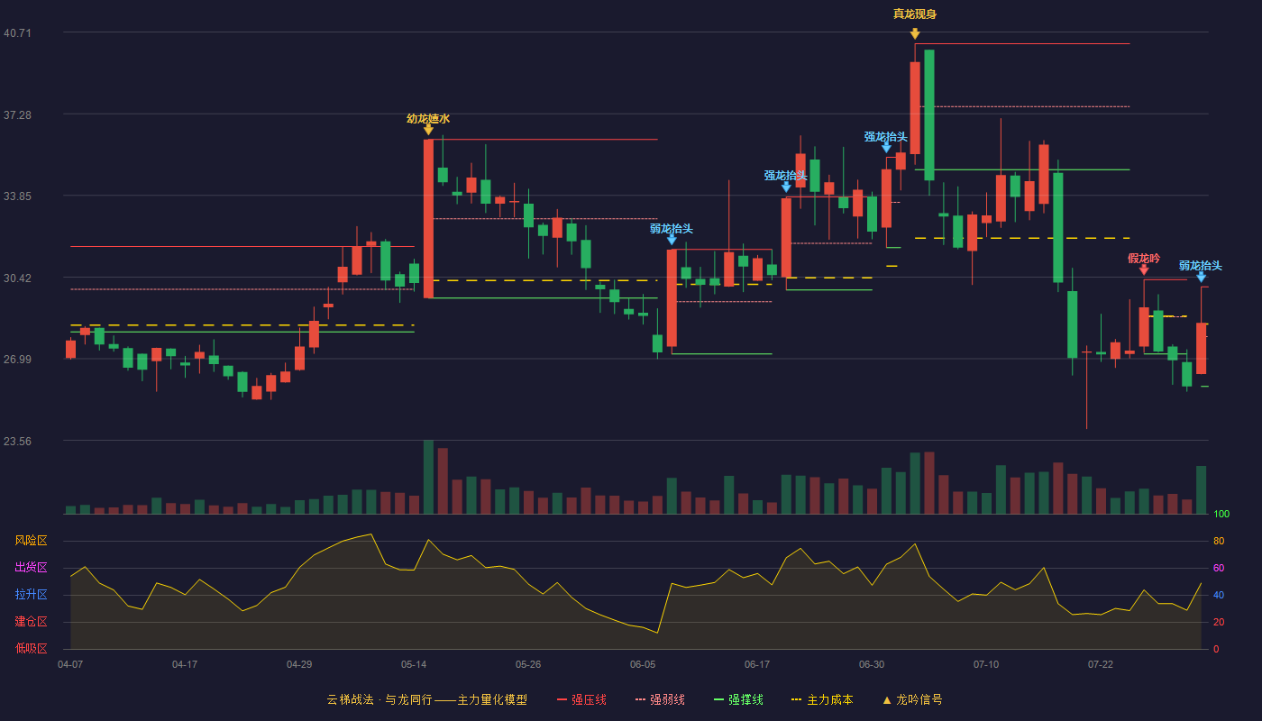 维康药业云梯战法K线图