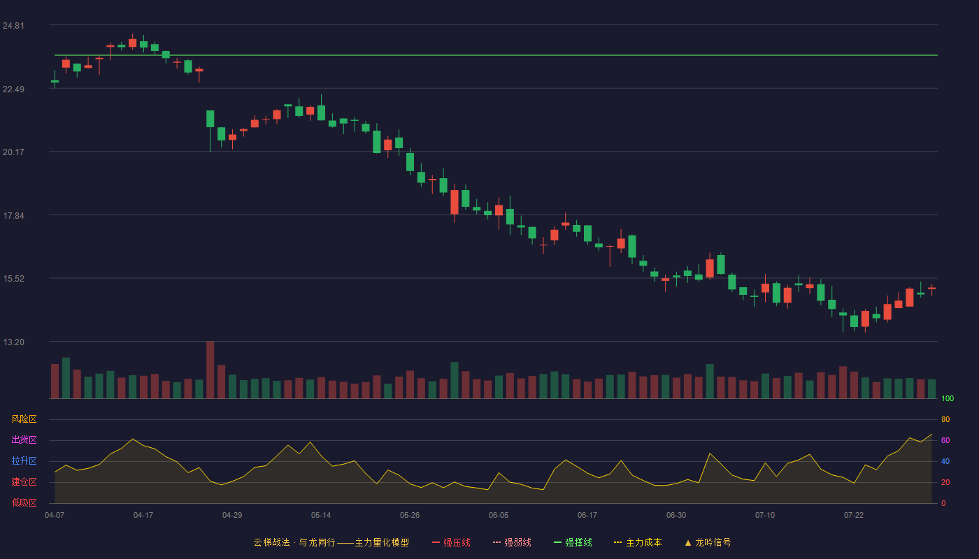 通业科技云梯战法K线图