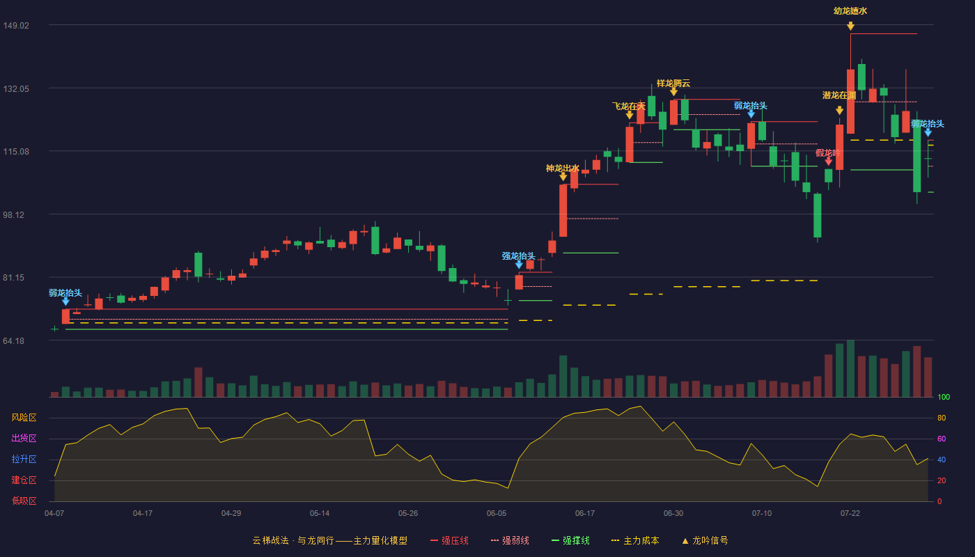 星宸科技云梯战法K线图