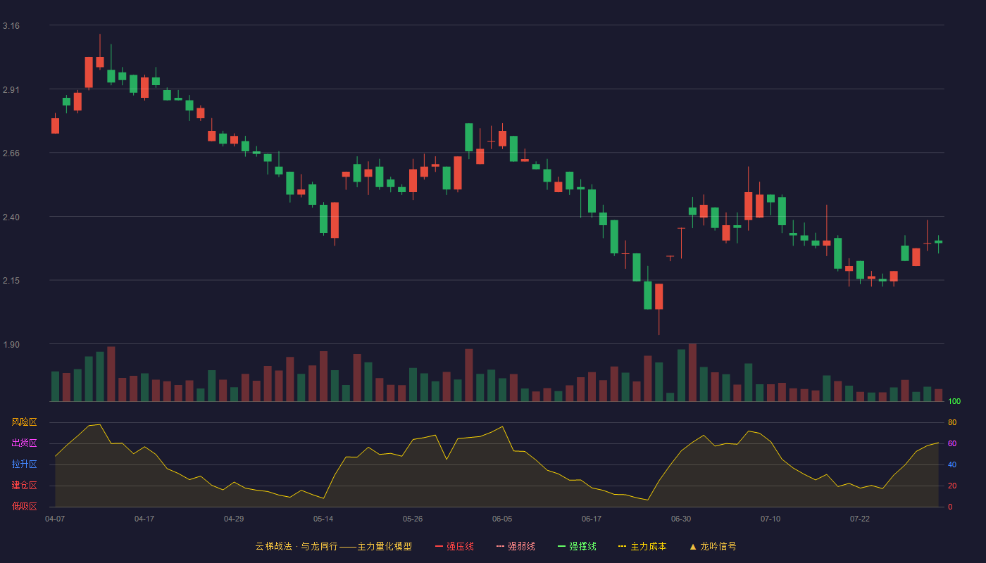 ST中珠云梯战法K线图