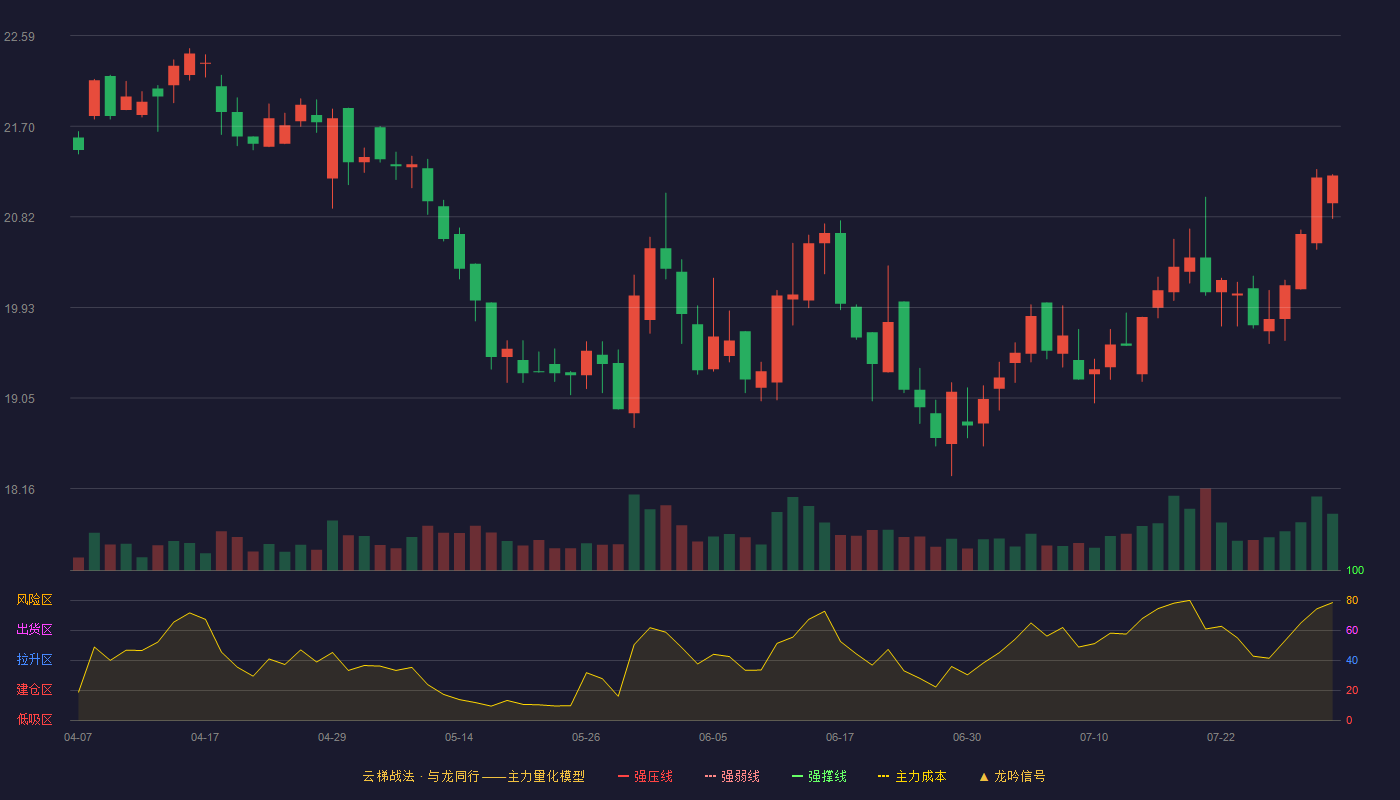 重庆百货云梯战法K线图