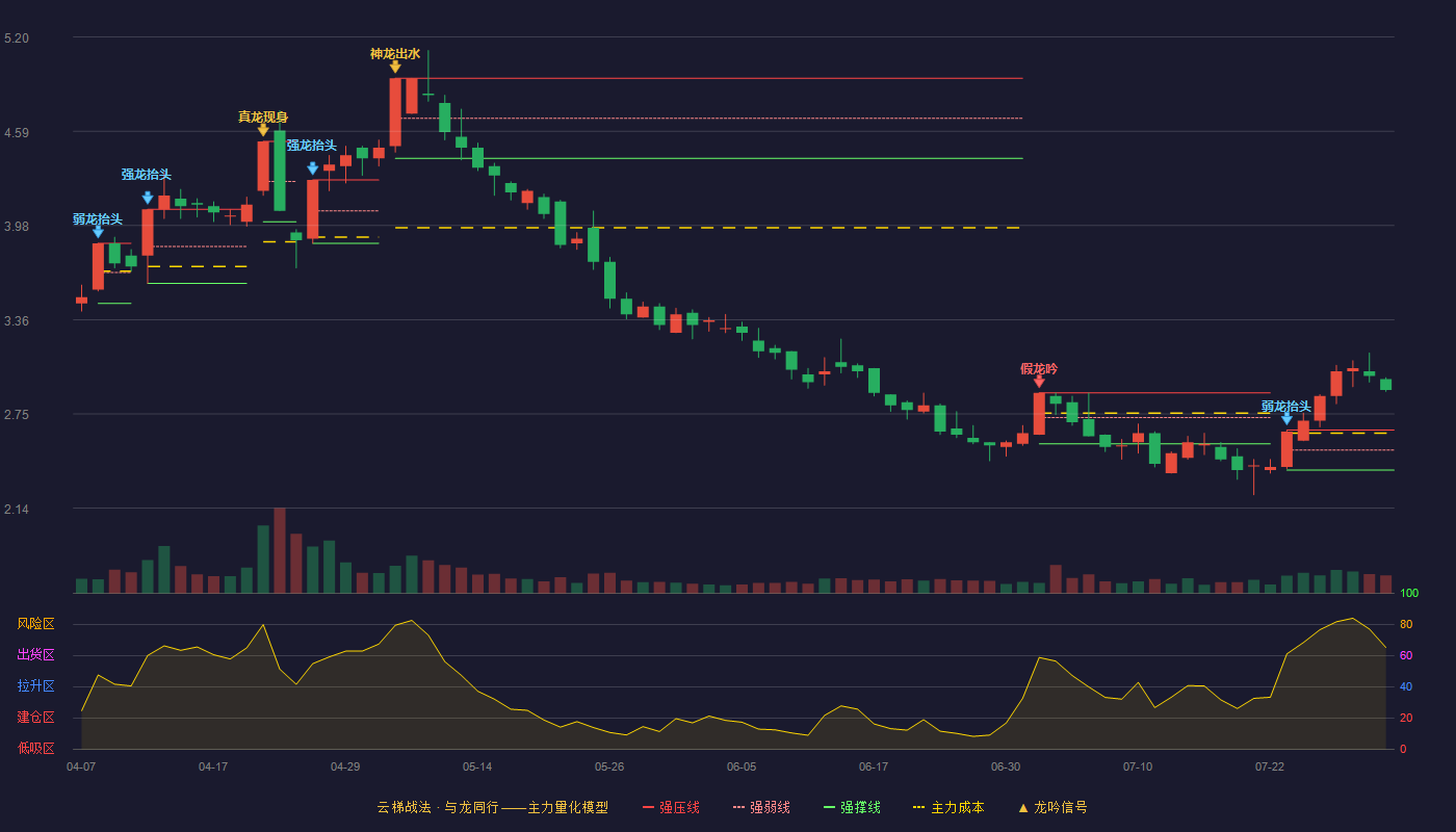 厦工股份（600815）2026-07-31云梯战法K线图 加速区