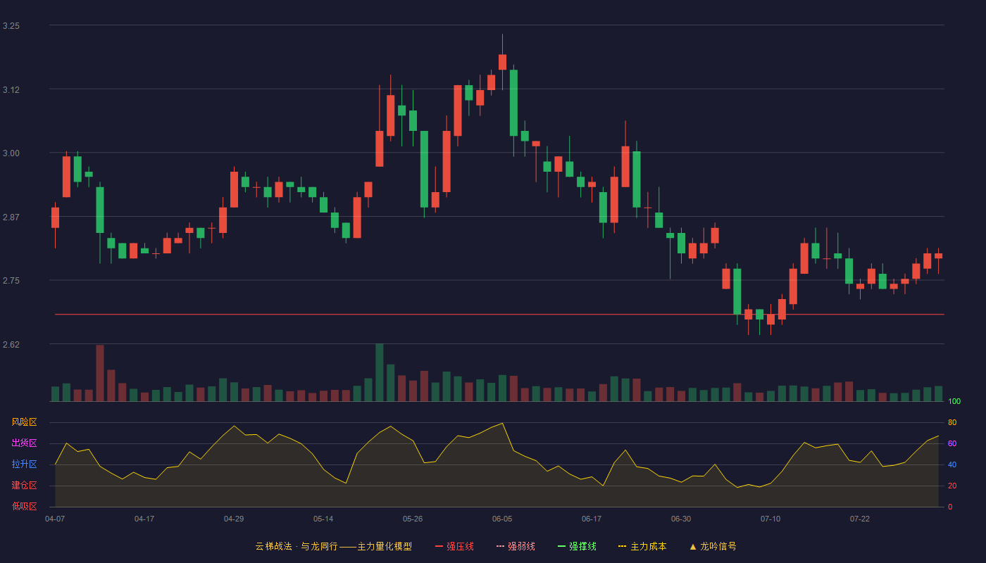 吉林高速云梯战法K线图