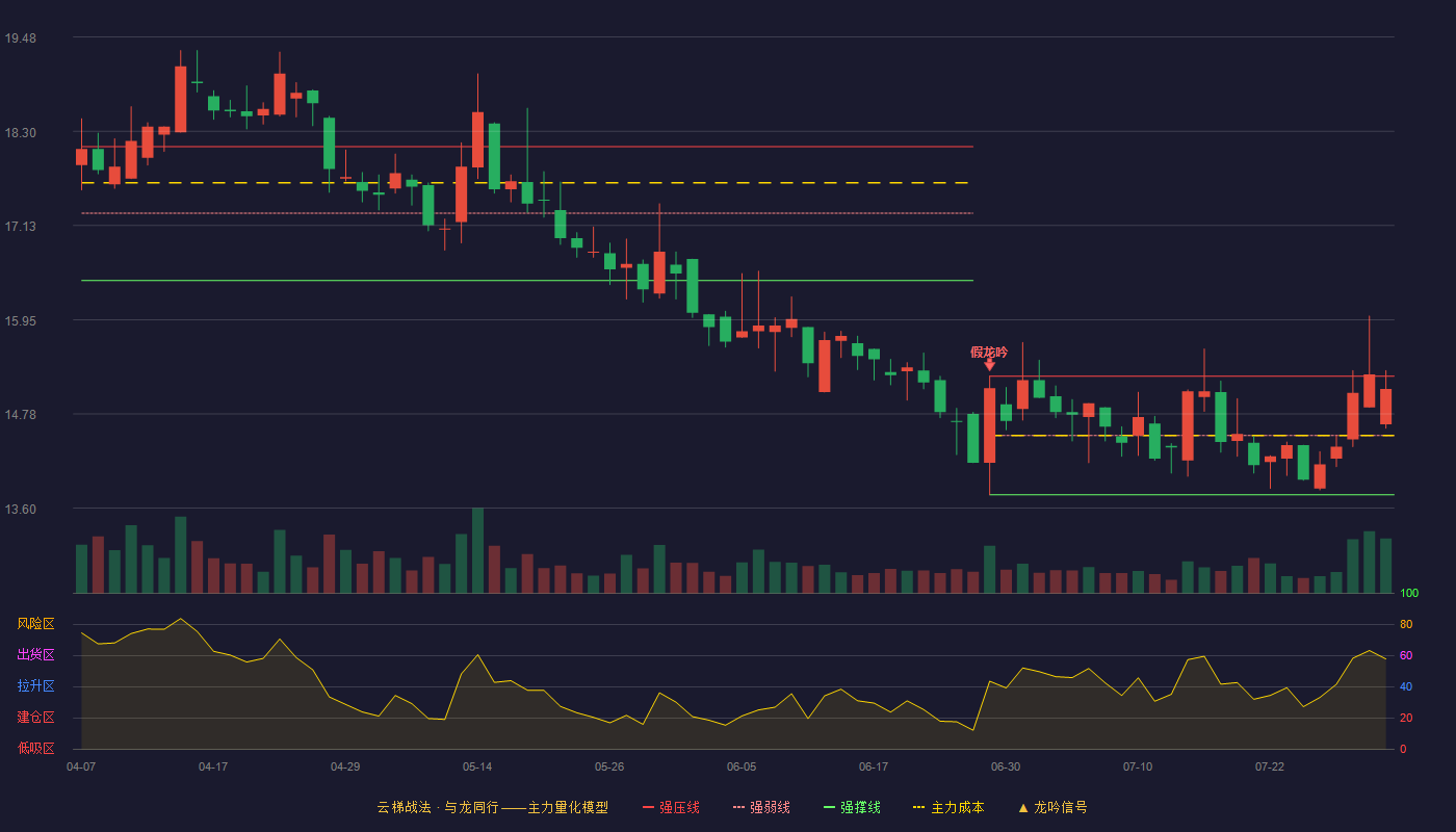会稽山云梯战法K线图