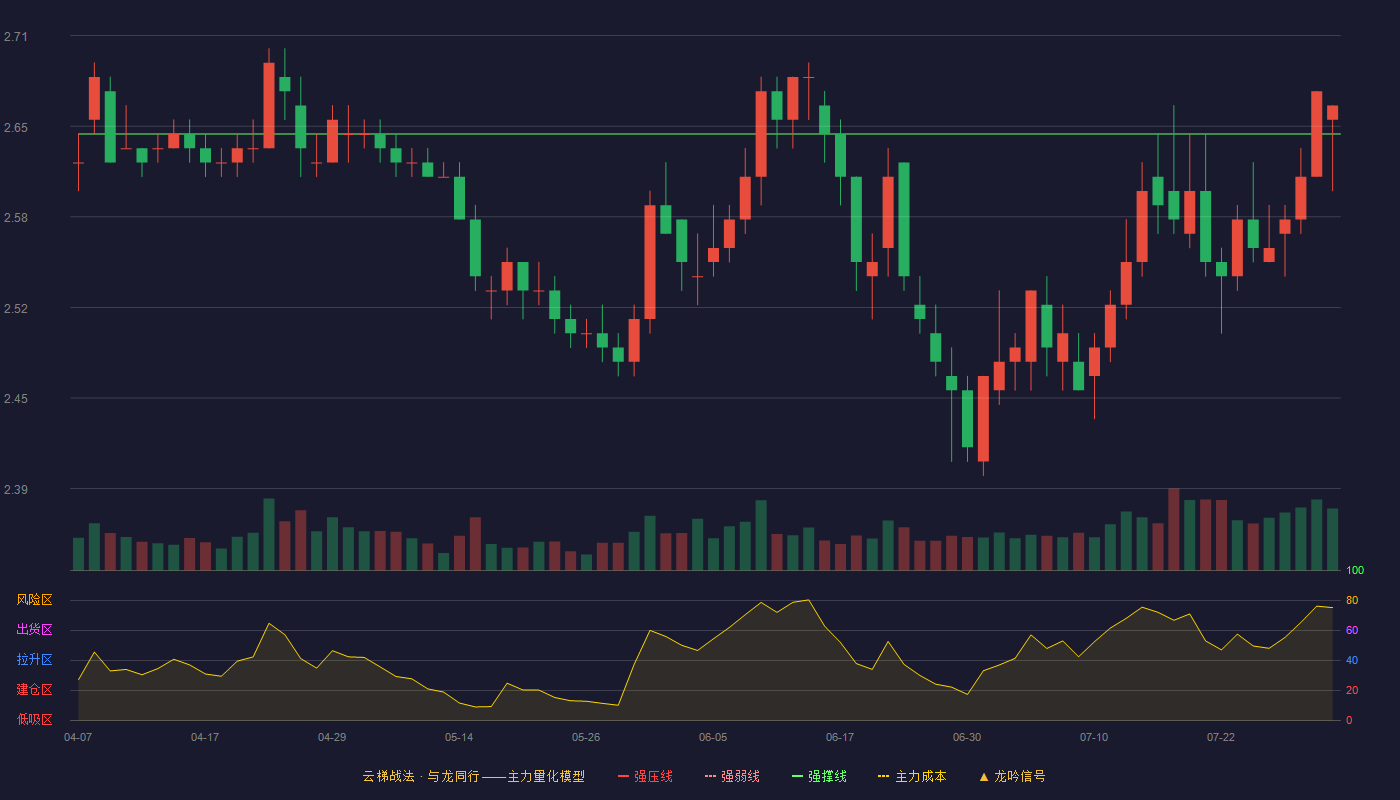紫金银行云梯战法K线图