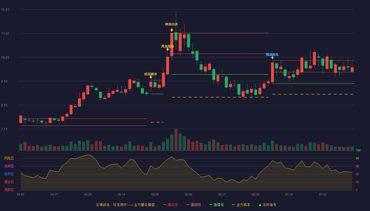 新集能源云梯战法K线图