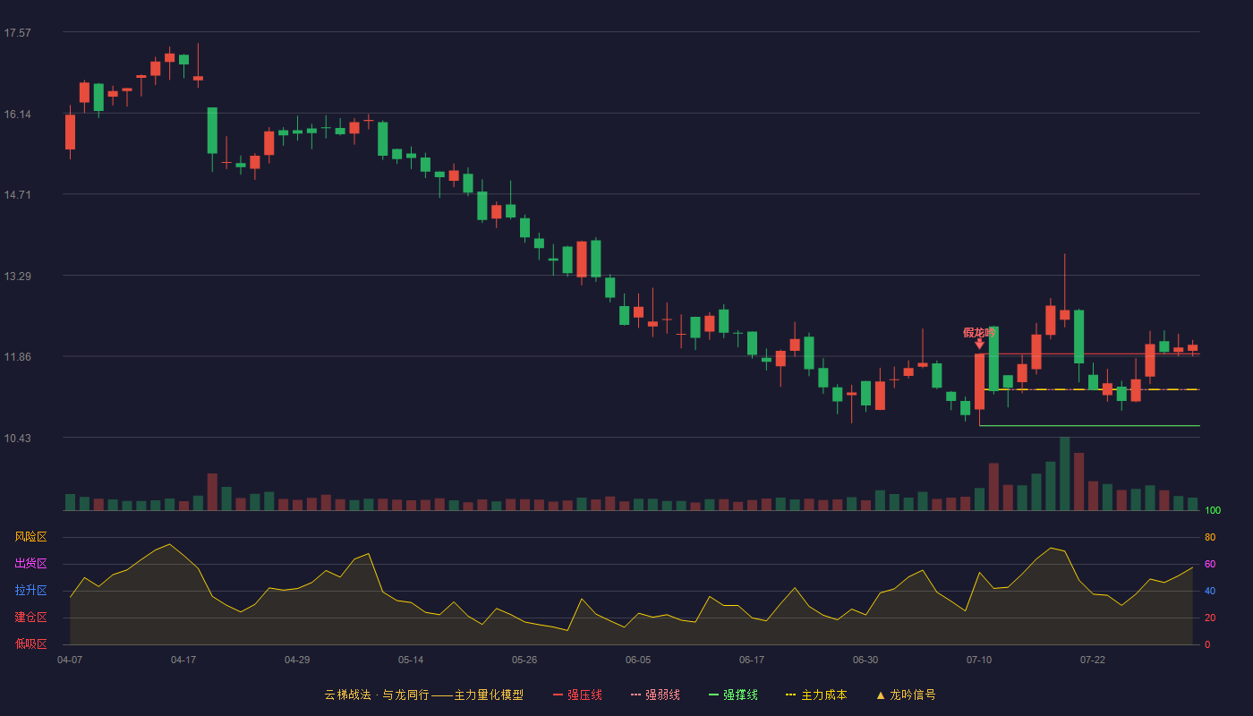 邦基科技云梯战法K线图