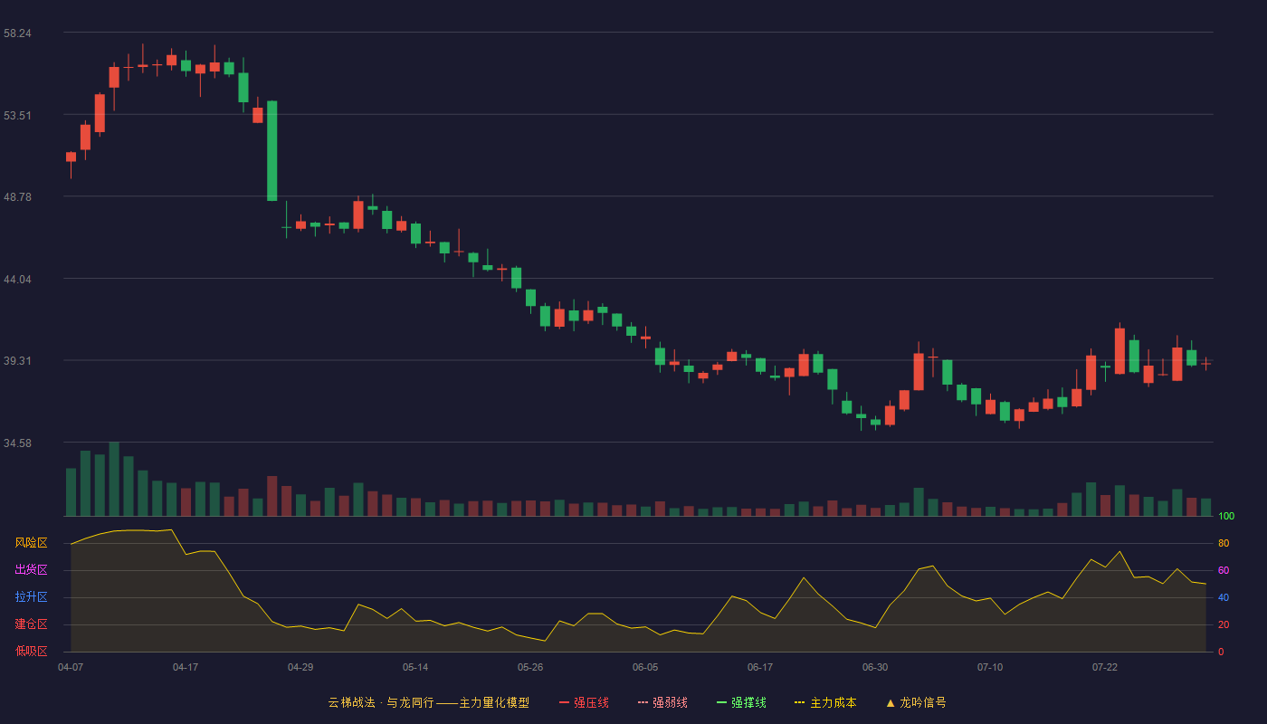 林平发展云梯战法K线图