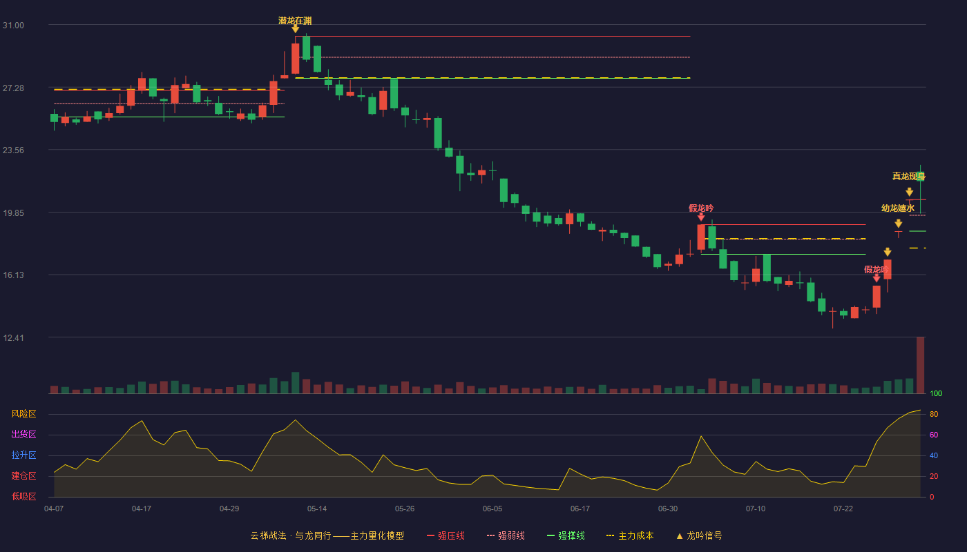 明新旭腾（605068）2026-07-31云梯战法K线图 加速区