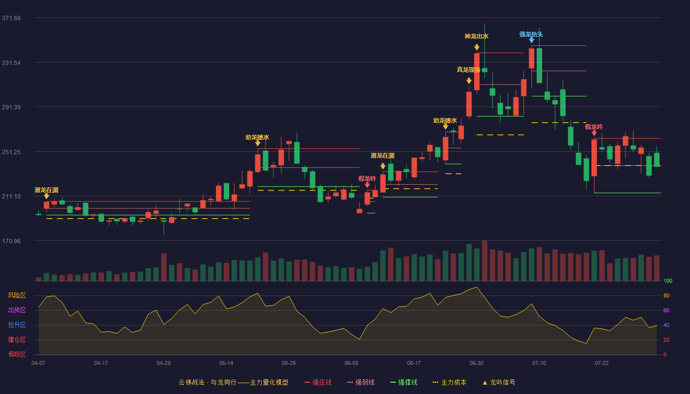 安集科技云梯战法K线图