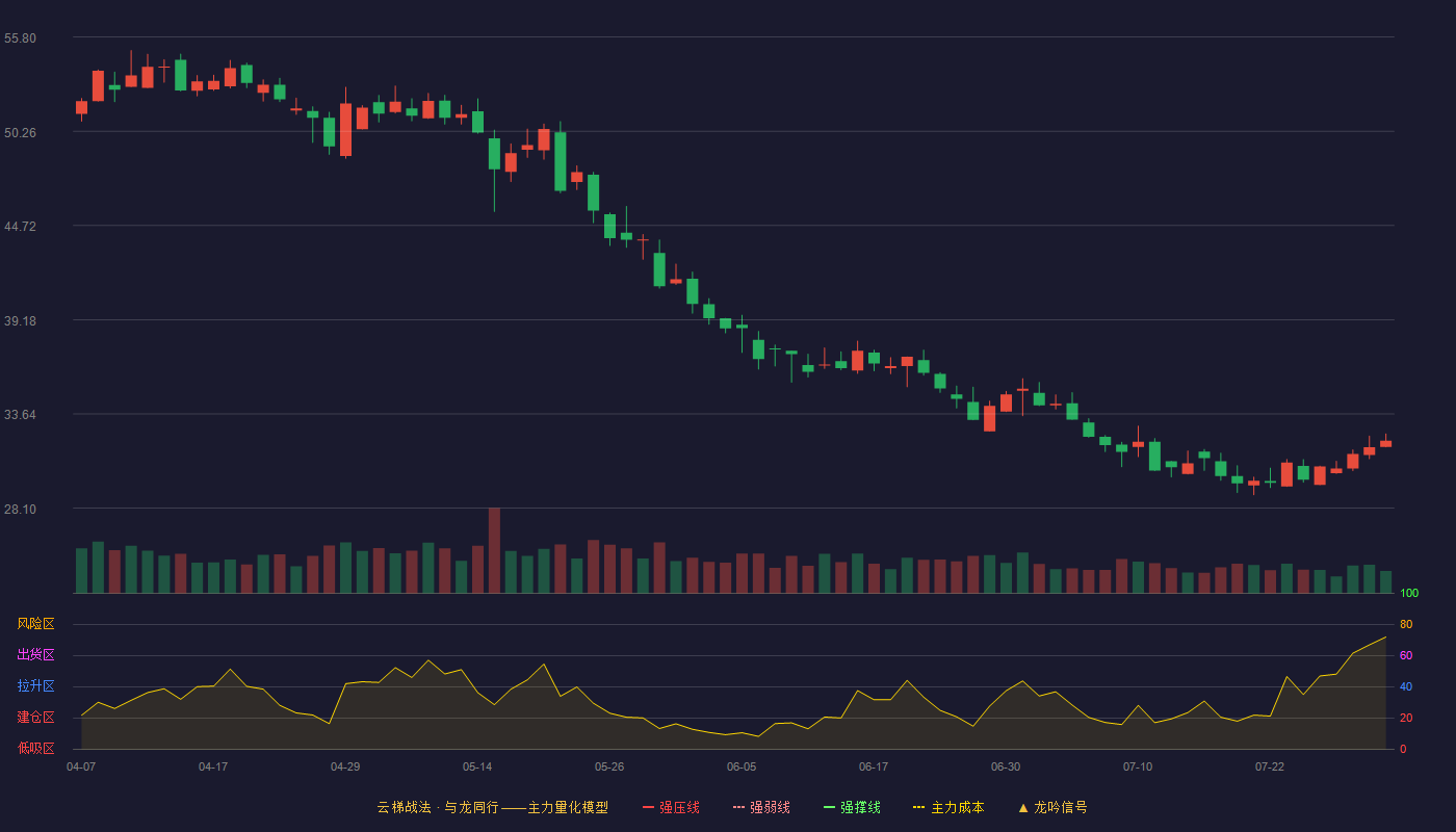 昱能科技云梯战法K线图