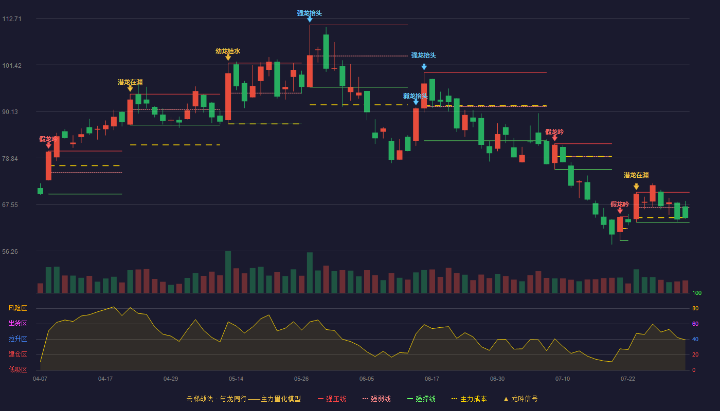 金盘科技云梯战法K线图