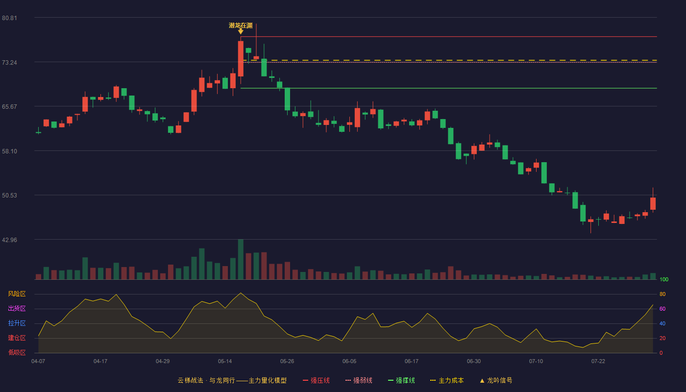 易思维云梯战法K线图