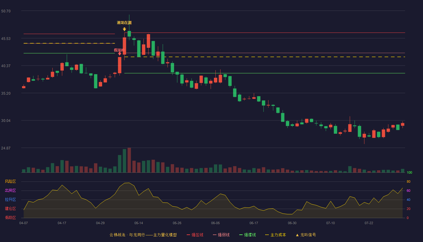 海菲曼（920183）2026-07-31云梯战法K线图 破位区
