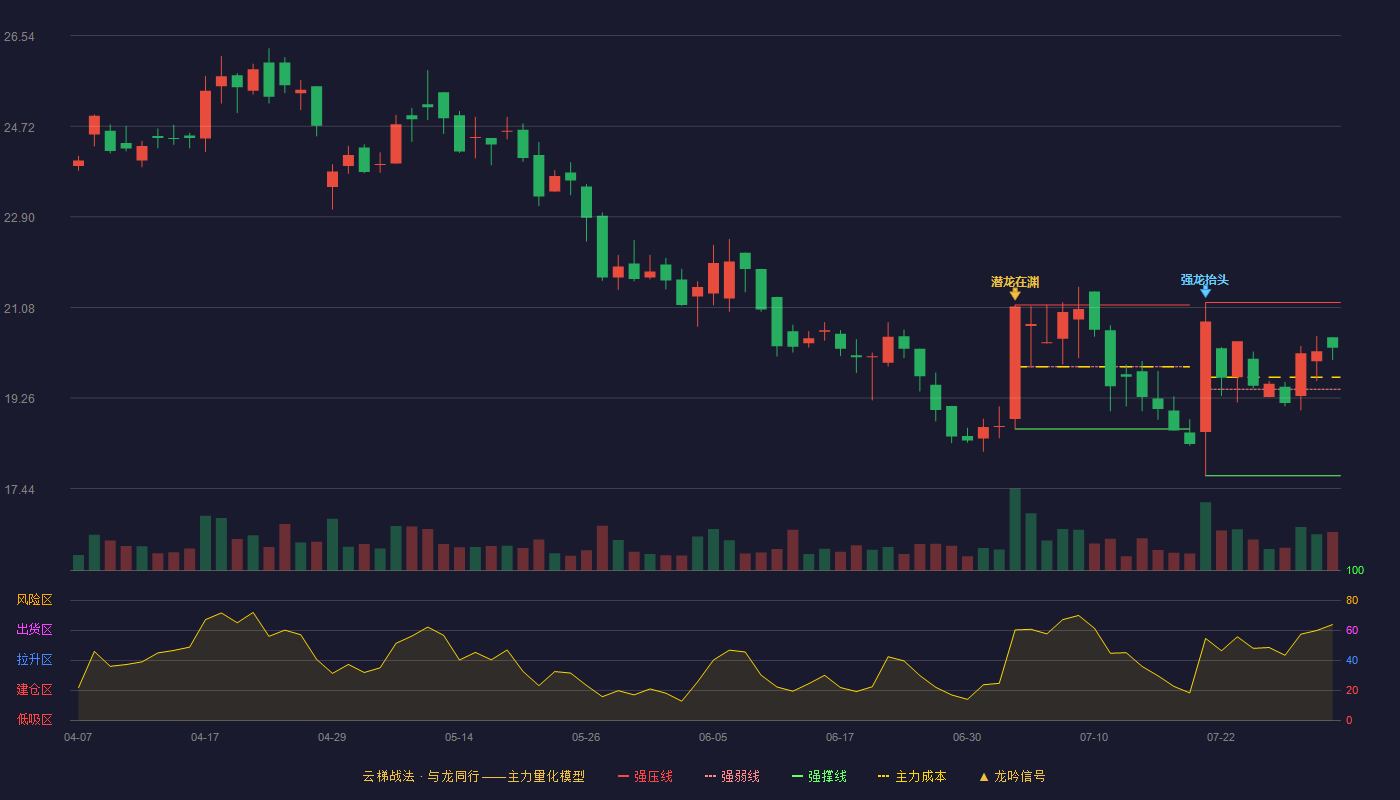 通领科技云梯战法K线图